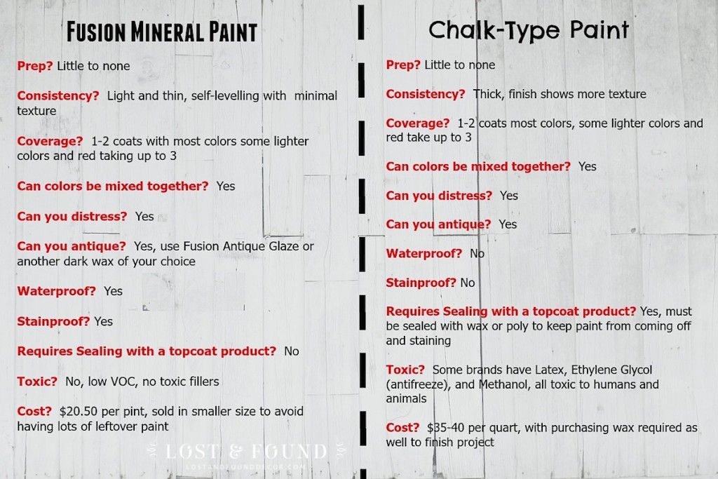 Pintura a la tiza vs Fusion Mineral Paint